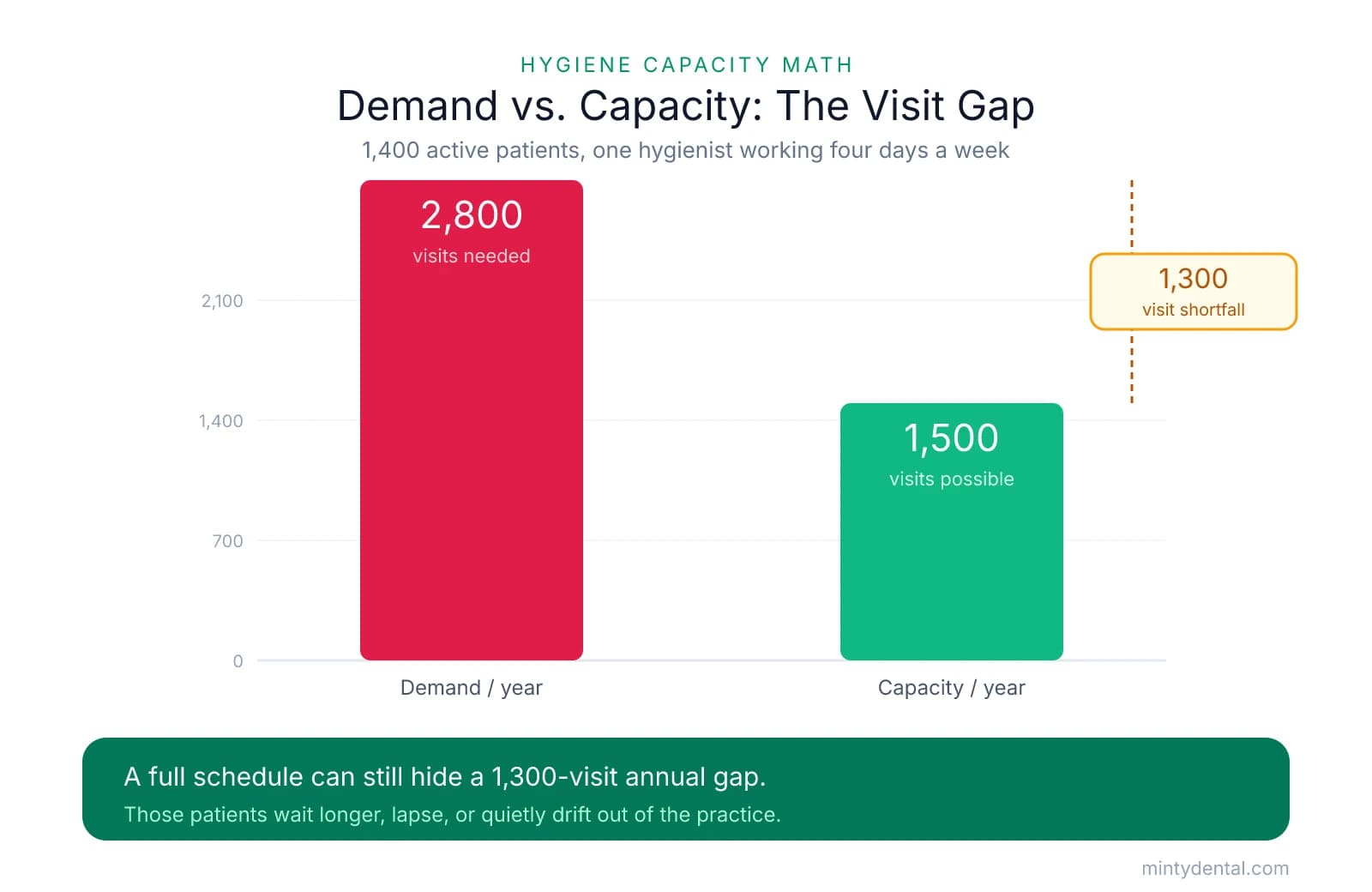 Bar chart comparing 2,800 annual hygiene visits needed for 1,400 active patients against the 1,500 visits one hygienist can deliver, leaving a 1,300-visit annual shortfall.