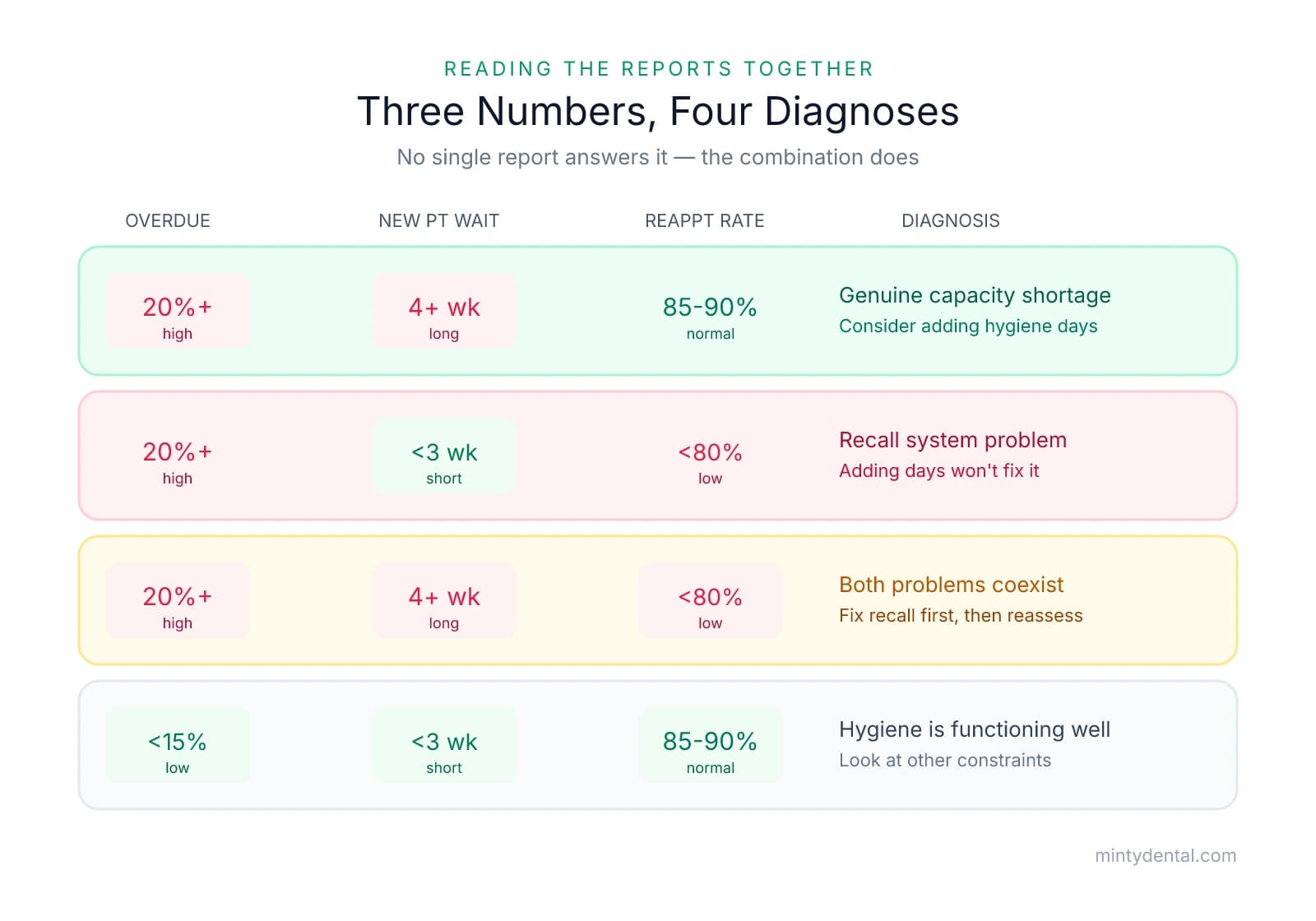 Decision matrix with four rows showing how overdue patient count, new patient wait, and reappointment rate combine into diagnoses: genuine capacity shortage, recall system problem, both problems coexisting, or a healthy functioning hygiene department.
