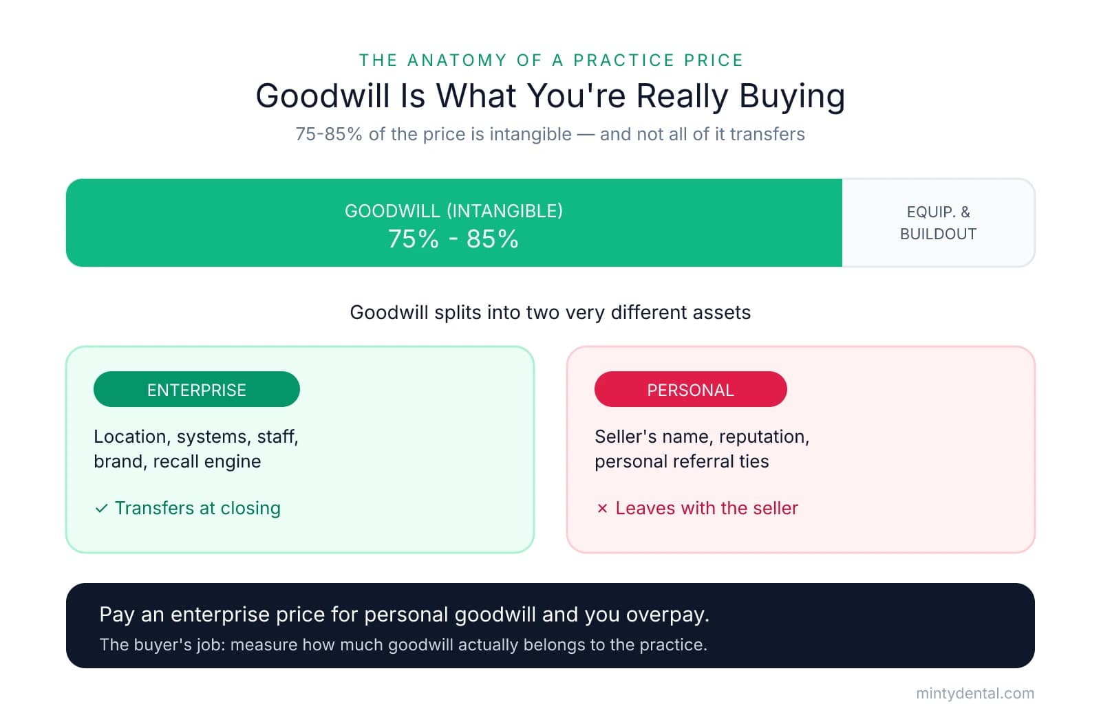 Infographic showing goodwill makes up 75-85% of a dental practice price, split between enterprise goodwill that transfers at closing and personal goodwill that leaves with the seller.