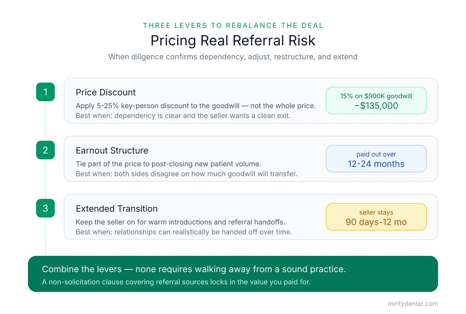 Infographic of three deal levers for referral-dependent dental practices: a 5-25% price discount to goodwill, an earnout paid over 12-24 months, and an extended seller transition of 90 days to 12 months.