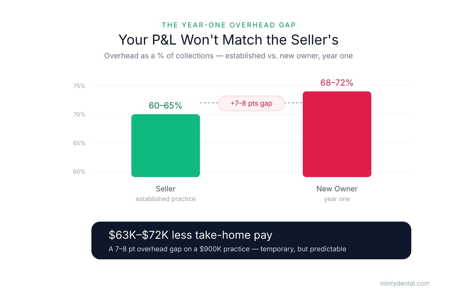 Bar chart comparing seller overhead of 60-65% against new owner year-one overhead of 68-72%, showing a 7-8 percentage point gap that equals $63K-$72K less take-home pay on a $900K practice.