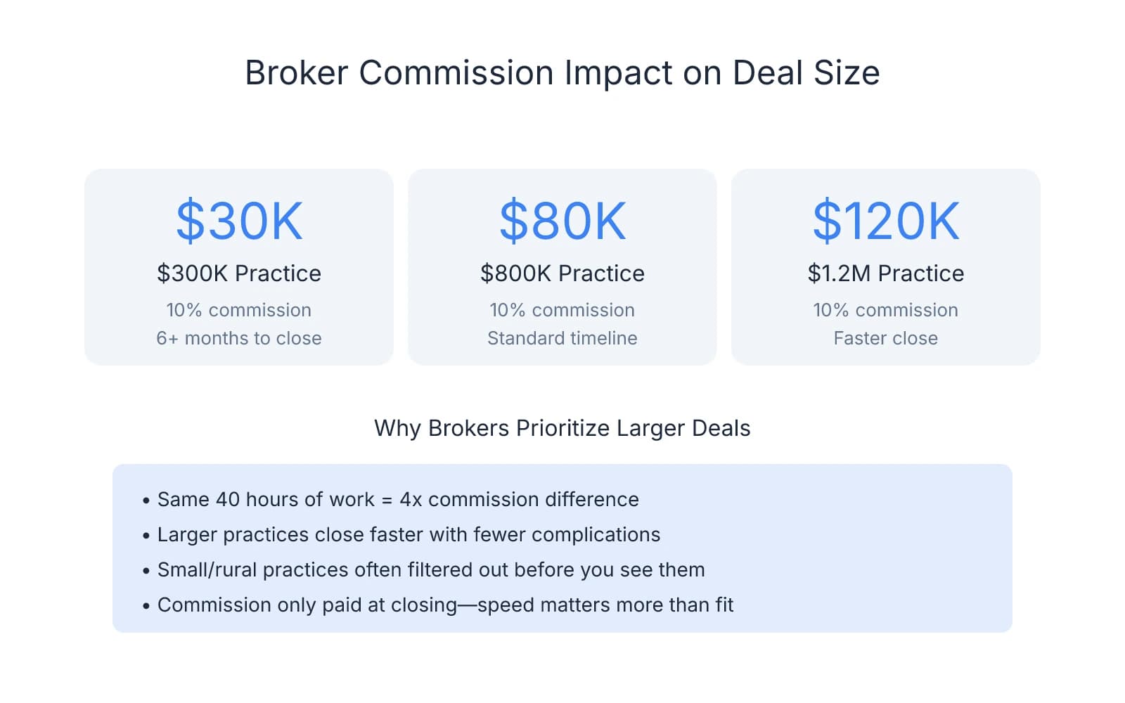 Comparison of broker commissions showing $30K for a $300K practice, $80K for an $800K practice, and $120K for a $1.2M practice, illustrating why brokers prioritize larger deals despite similar work effort