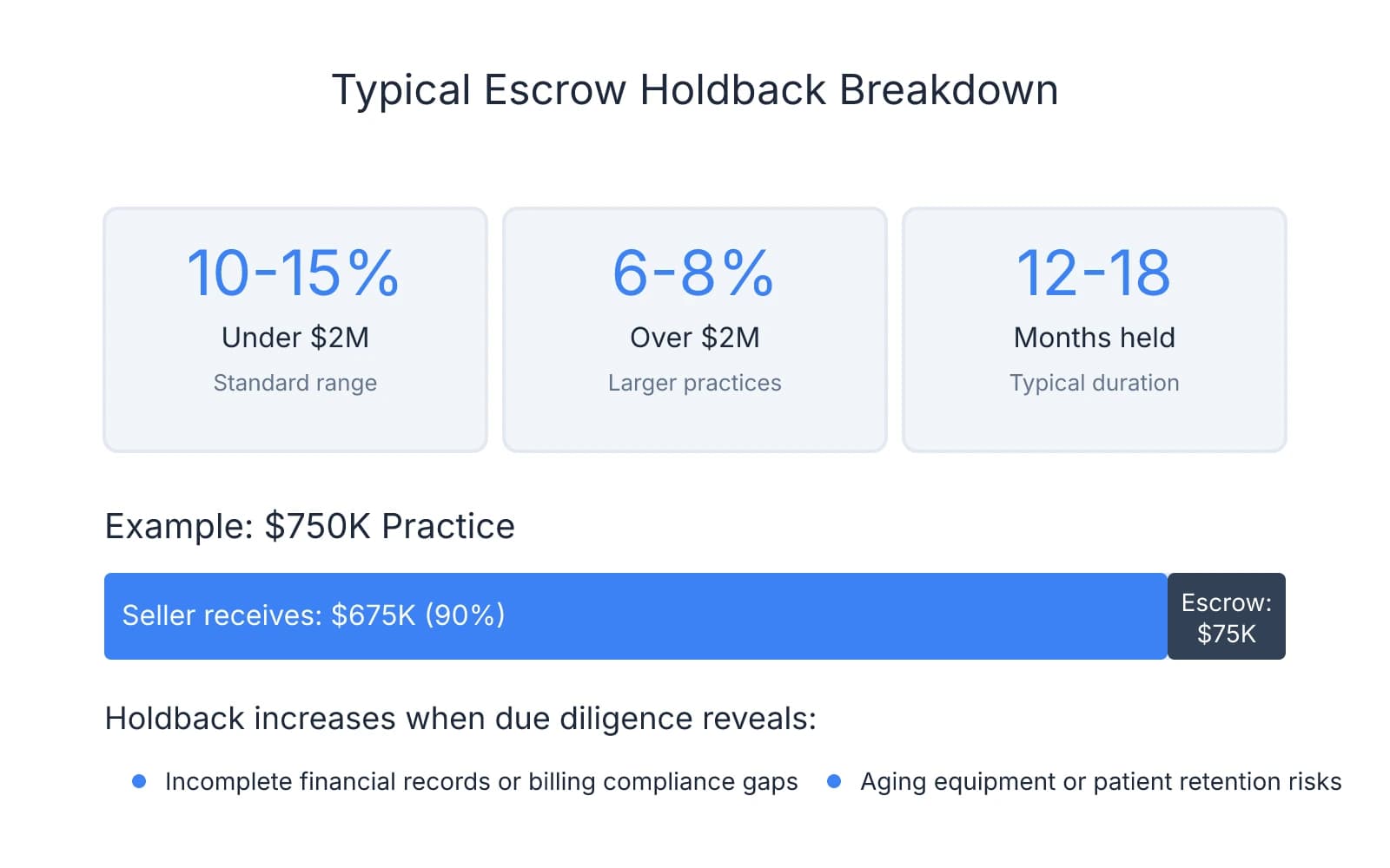 Infographic showing typical escrow holdback percentages: 10-15% for practices under $2M, 6-8% for practices over $2M, held for 12-18 months. Includes example of $750K practice with $75K (10%) held in escrow and $675K released to seller at closing.
