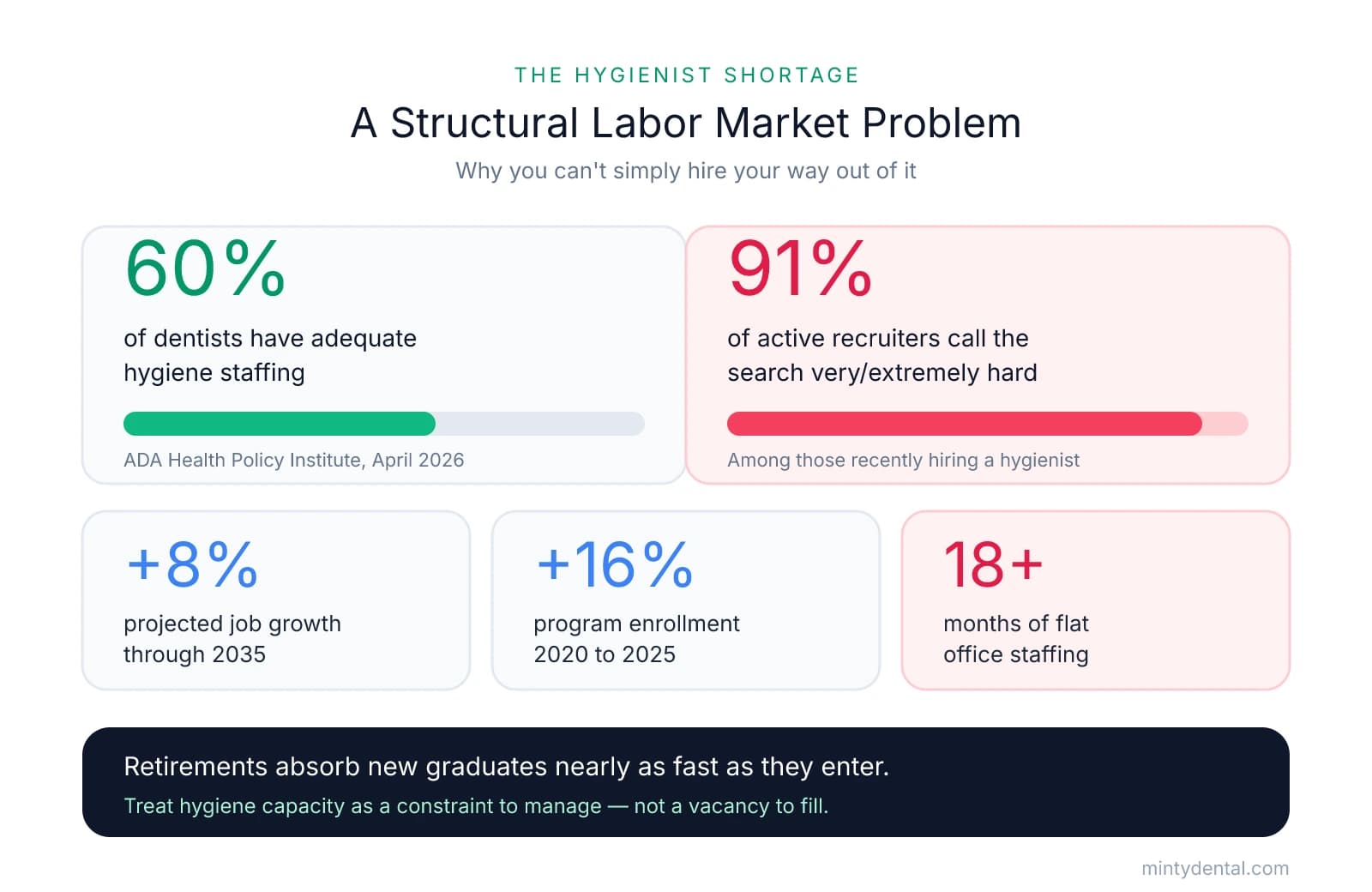 Stat cards showing 60% of dentists have adequate hygiene staffing, 91% call recruiting very hard, +8% projected job growth through 2035, +16% enrollment growth, and 18+ months of flat office staffing, with a takeaway that retirements absorb new graduates as fast as they enter.