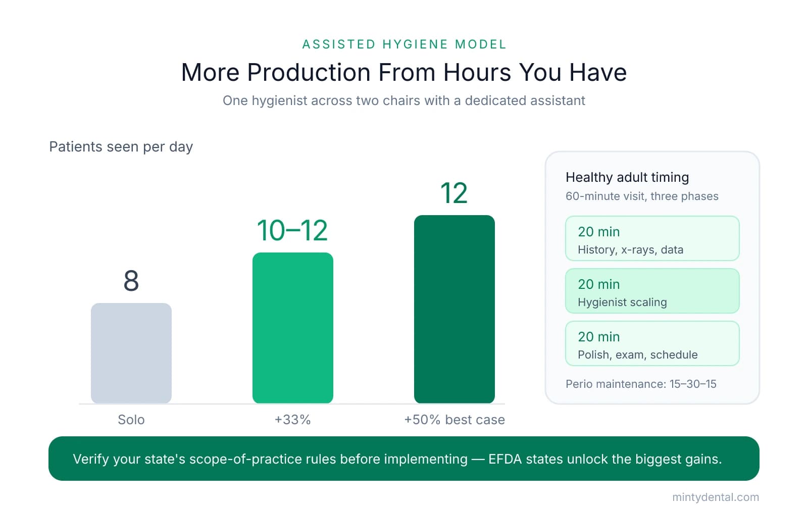 Bar chart comparing solo hygiene at 8 patients per day versus assisted hygiene at 10-12 patients (+33%) and up to 12 (+50% best case), alongside a three-phase 20-20-20 minute timing breakdown for a healthy adult visit.