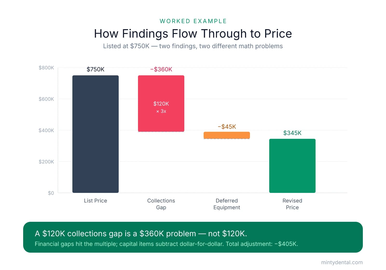 Waterfall chart showing a $750K list price reduced by a $360K collections-gap adjustment (a $120K gap times a 3x multiple) and a $45K dollar-for-dollar equipment subtraction, landing at a revised defensible price of $345K.
