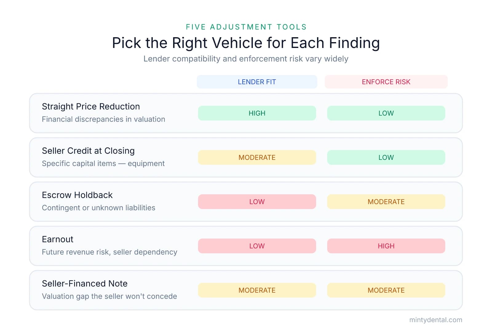 Comparison of five price-adjustment tools — straight price reduction, seller credit at closing, escrow holdback, earnout, and seller-financed note — each rated for best use, lender compatibility, and enforcement risk.