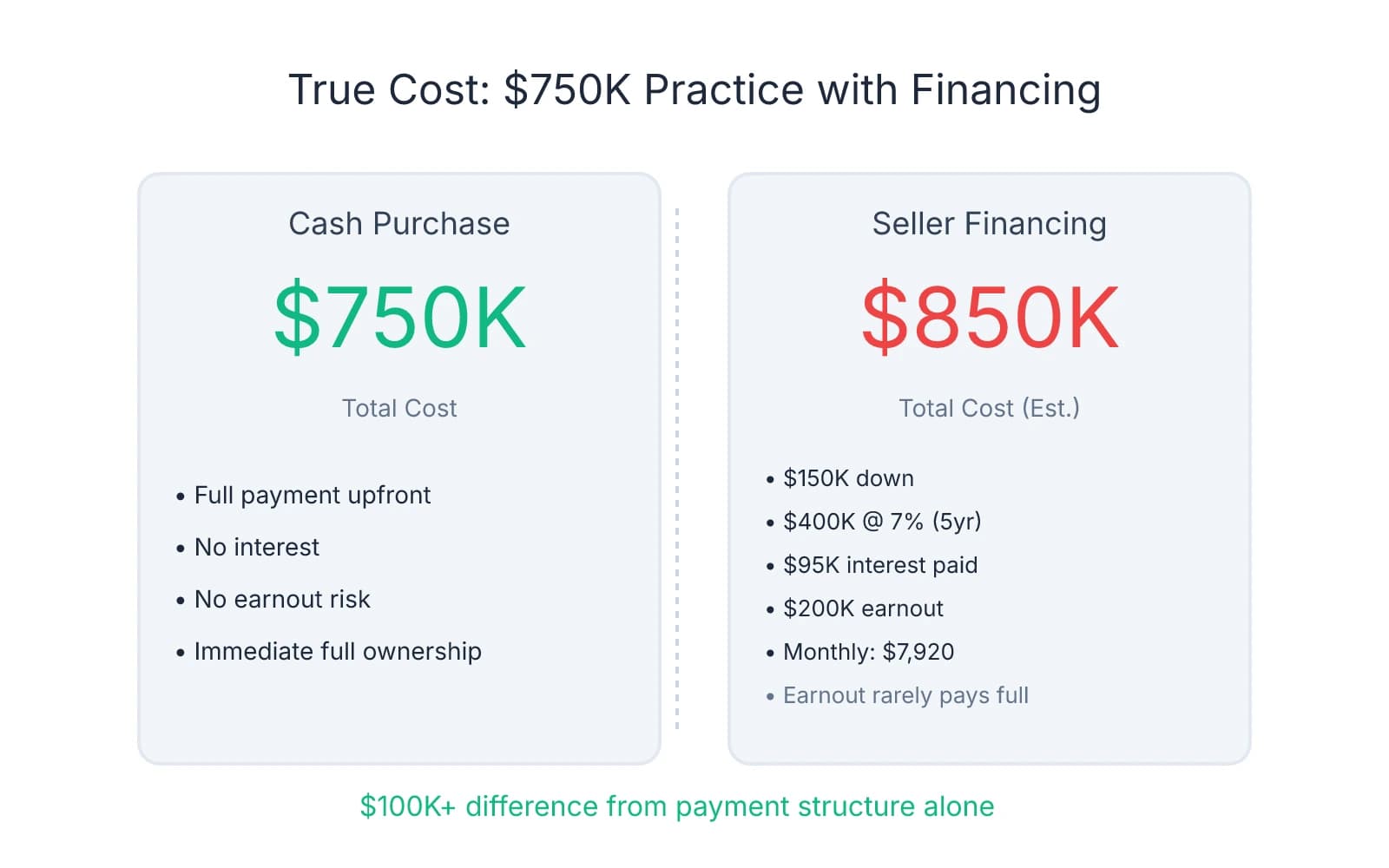 Side-by-side comparison showing a $750K dental practice costs $750K with cash purchase versus $850K with seller financing due to interest and earnout structure
