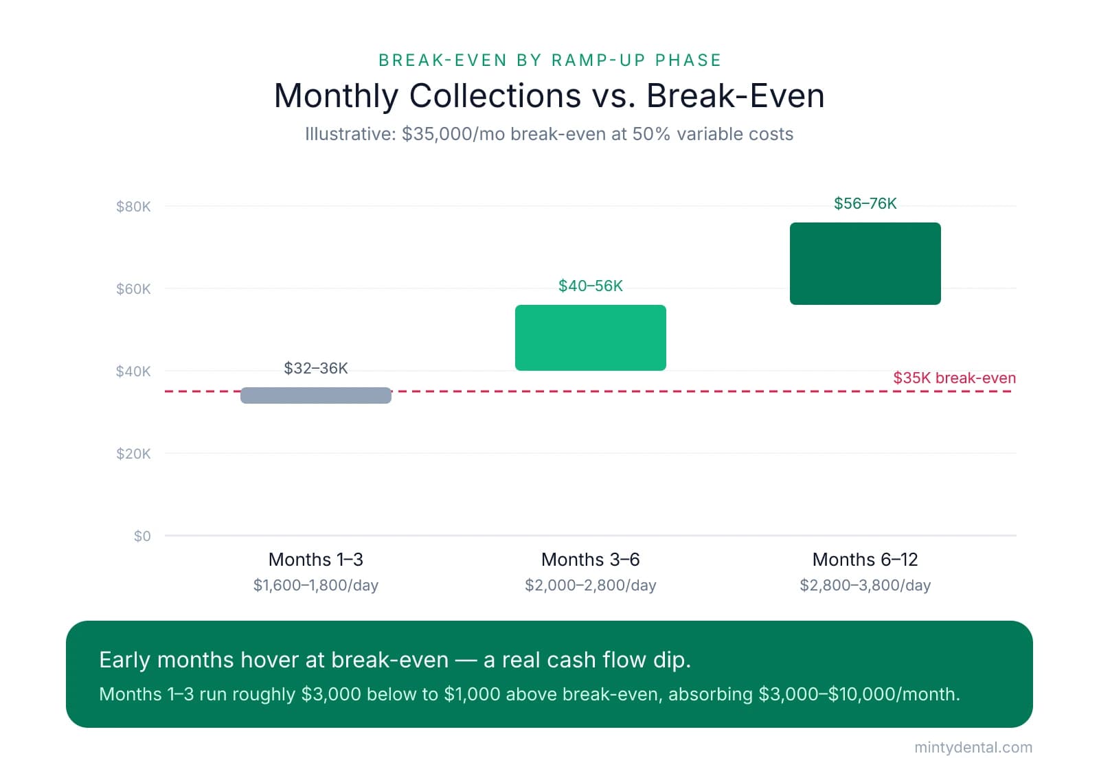 Bar chart comparing estimated monthly collections across three ramp-up phases against a $35,000 break-even line: months 1-3 at $32-36K, months 3-6 at $40-56K, and months 6-12 at $56-76K.