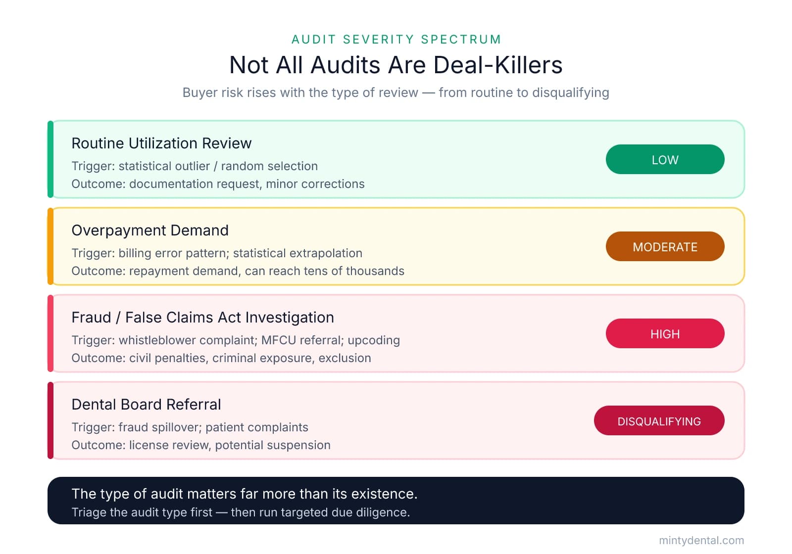 Four-tier severity spectrum of dental insurance audits showing routine utilization review as low risk, overpayment demand as moderate, fraud investigation as high, and dental board referral as disqualifying, each with triggers and typical outcomes.