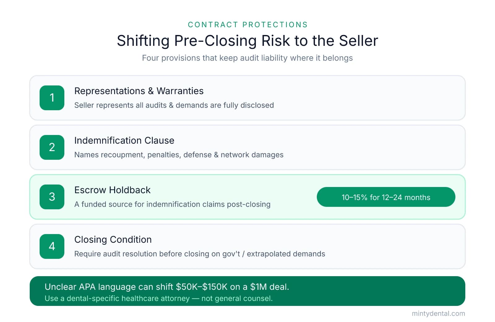 Four-step numbered checklist of contract protections for buying a practice with an active audit: representations and warranties, indemnification clause, escrow holdback of 10-15% for 12-24 months, and a closing condition, with a note that unclear language can shift $50K-$150K on a $1M deal.