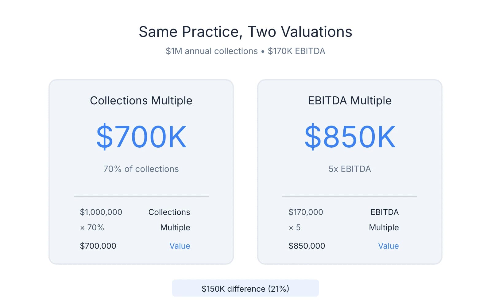 Side-by-side comparison showing a $1M practice valued at $700K using 70% collections multiple versus $850K using 5x EBITDA multiple, demonstrating a $150K valuation difference