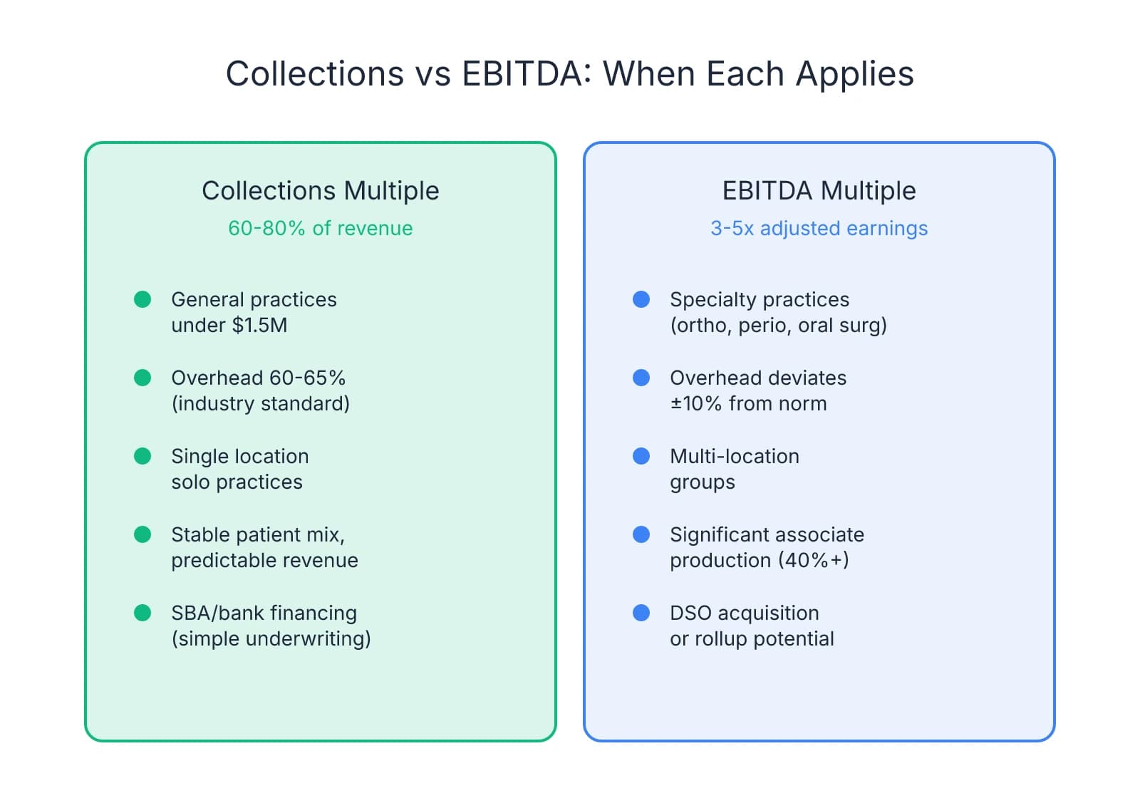 Two-column comparison showing when to use collections multiples (general practices under $1.5M with standard overhead) versus EBITDA multiples (specialty practices, multi-location groups, and DSO deals)