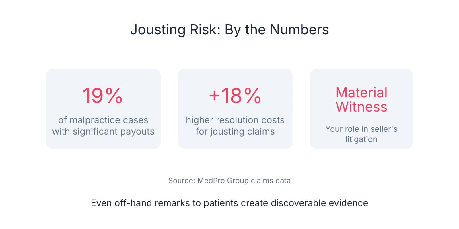 Infographic showing jousting dentistry statistics: 19% of malpractice cases with significant payouts involve jousting, jousting claims cost 18% more to resolve, and subsequent dentists often become material witnesses in litigation against the seller