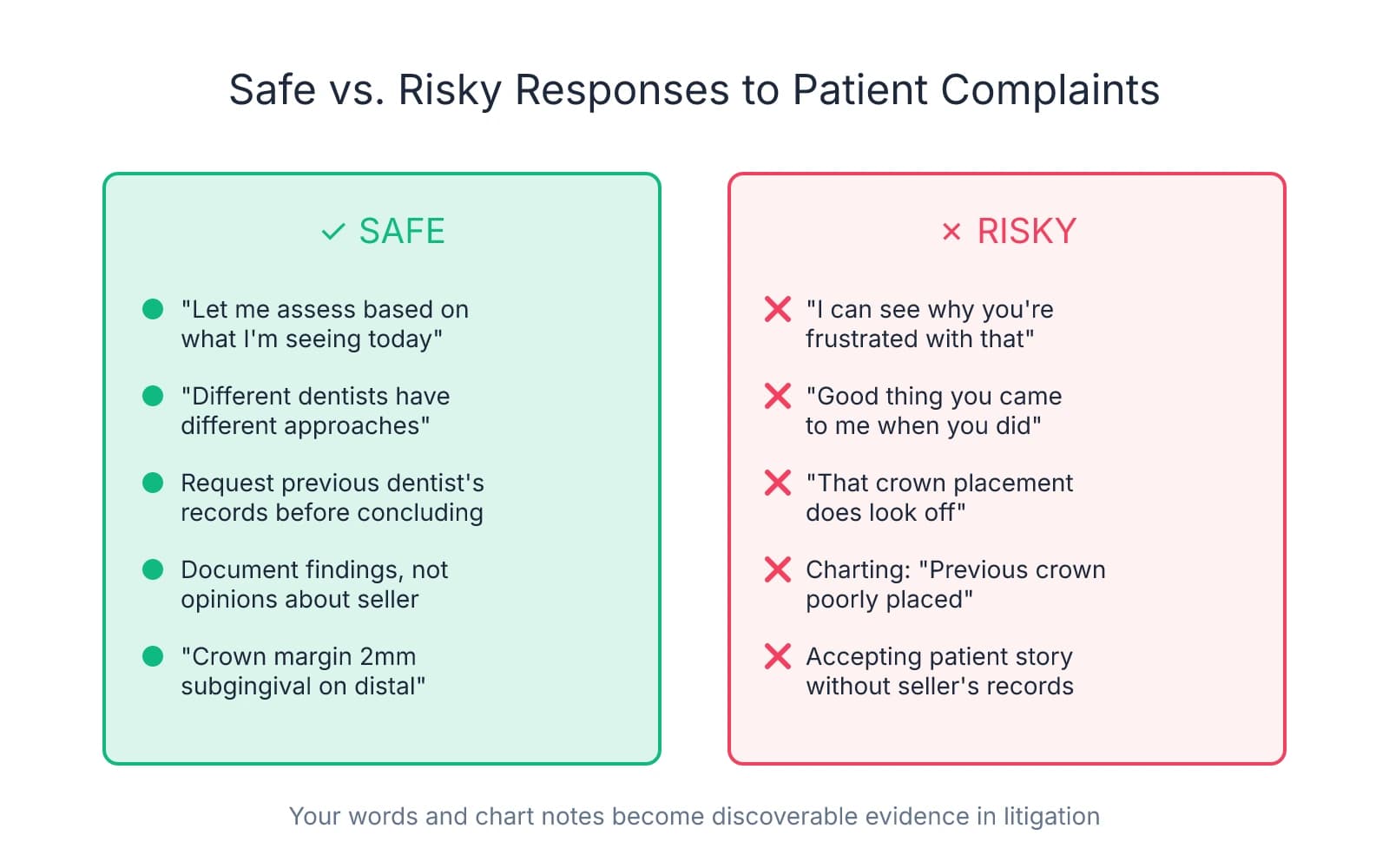 Side-by-side comparison showing safe responses to patient complaints (neutral assessment, requesting records, documenting findings) versus risky responses that validate complaints and create legal liability (agreeing with frustration, criticizing previous work, accepting patient narrative without verification)