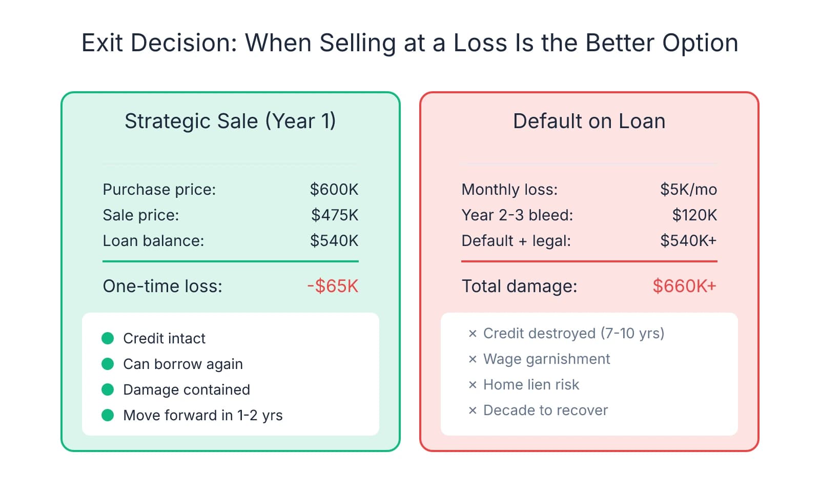 Side-by-side comparison showing strategic sale at a $65K one-time loss (with credit intact and ability to move forward) versus defaulting on the loan resulting in $660K+ total damage, destroyed credit for 7-10 years, wage garnishment, and a decade to recover