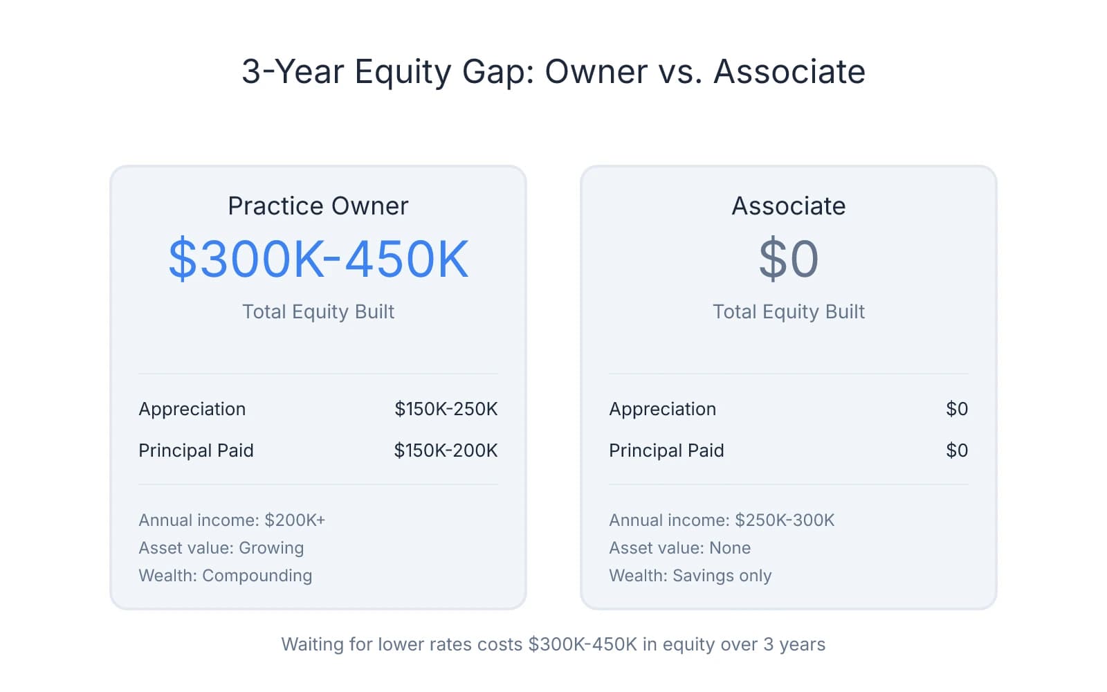 Comparison showing practice owners build $300K-450K in equity over 3 years through appreciation and principal paydown, while associates build zero equity despite earning $250K-300K annually