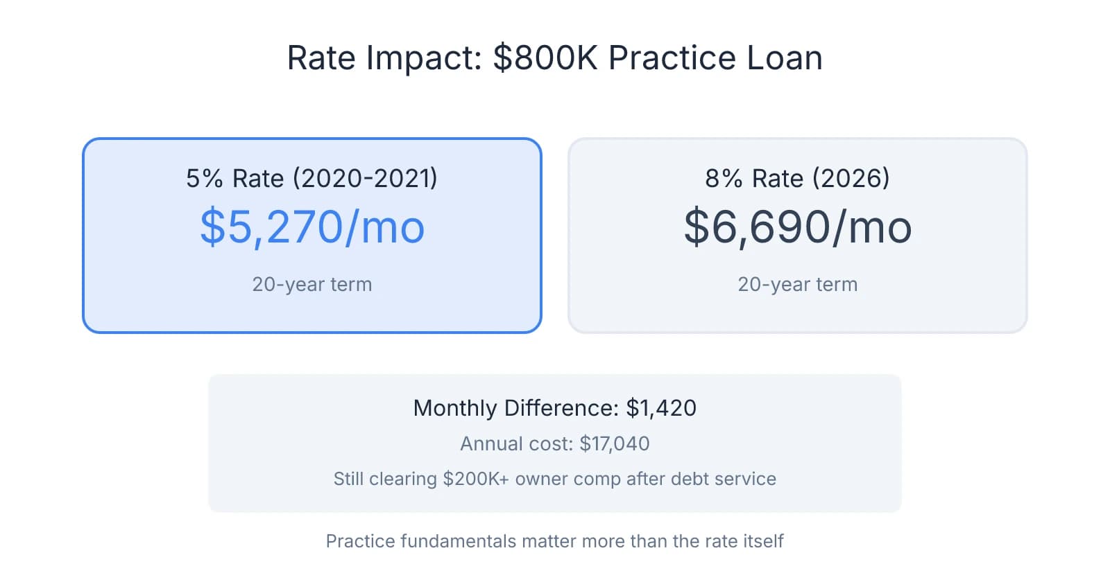 Side-by-side comparison showing $800K practice loan costs $5,270/month at 5% versus $6,690/month at 8%, a difference of $1,420 monthly or $17,040 annually, with owner still clearing $200K+ after debt service