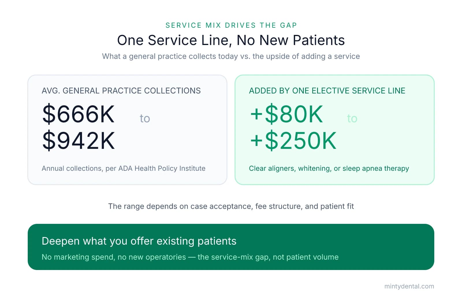 Comparison showing average general practice collections of $666K-$942K annually versus $80K-$250K added revenue from a single new elective service line without adding patients.
