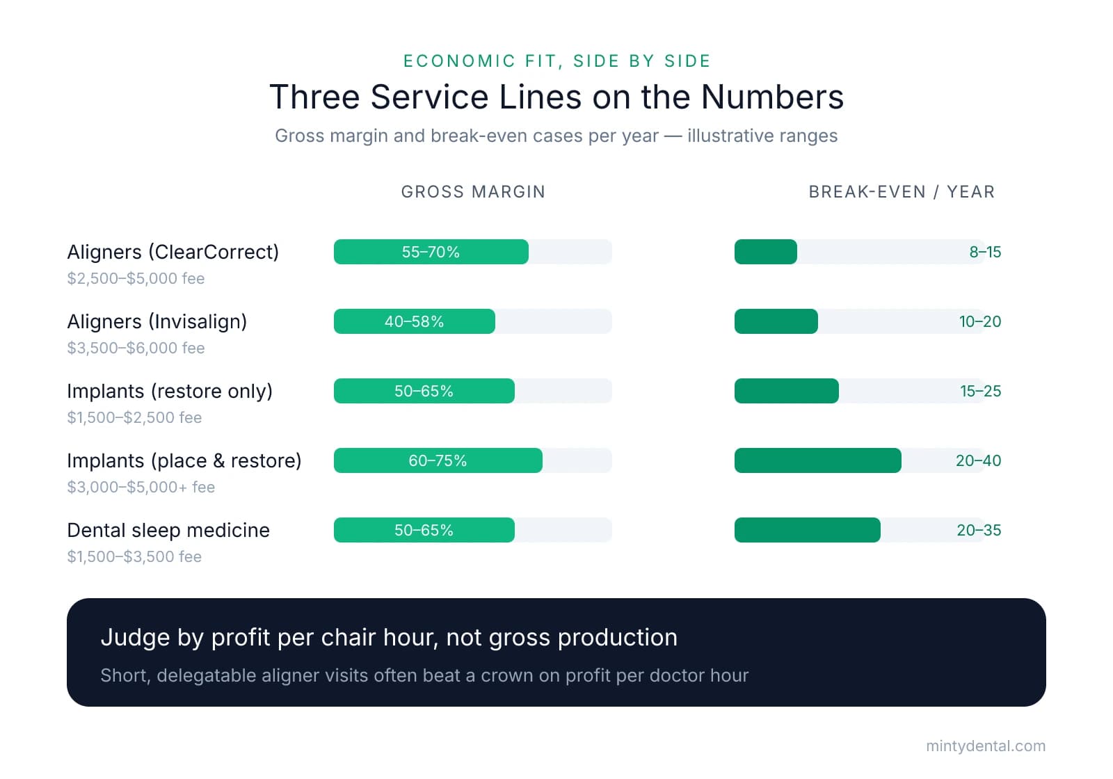 Bar comparison of five service lines showing gross margin percentages and break-even cases per year: ClearCorrect aligners 55-70% margin / 8-15 cases, Invisalign 40-58% / 10-20, implants restore-only 50-65% / 15-25, implants place and restore 60-75% / 20-40, and dental sleep medicine 50-65% / 20-35.
