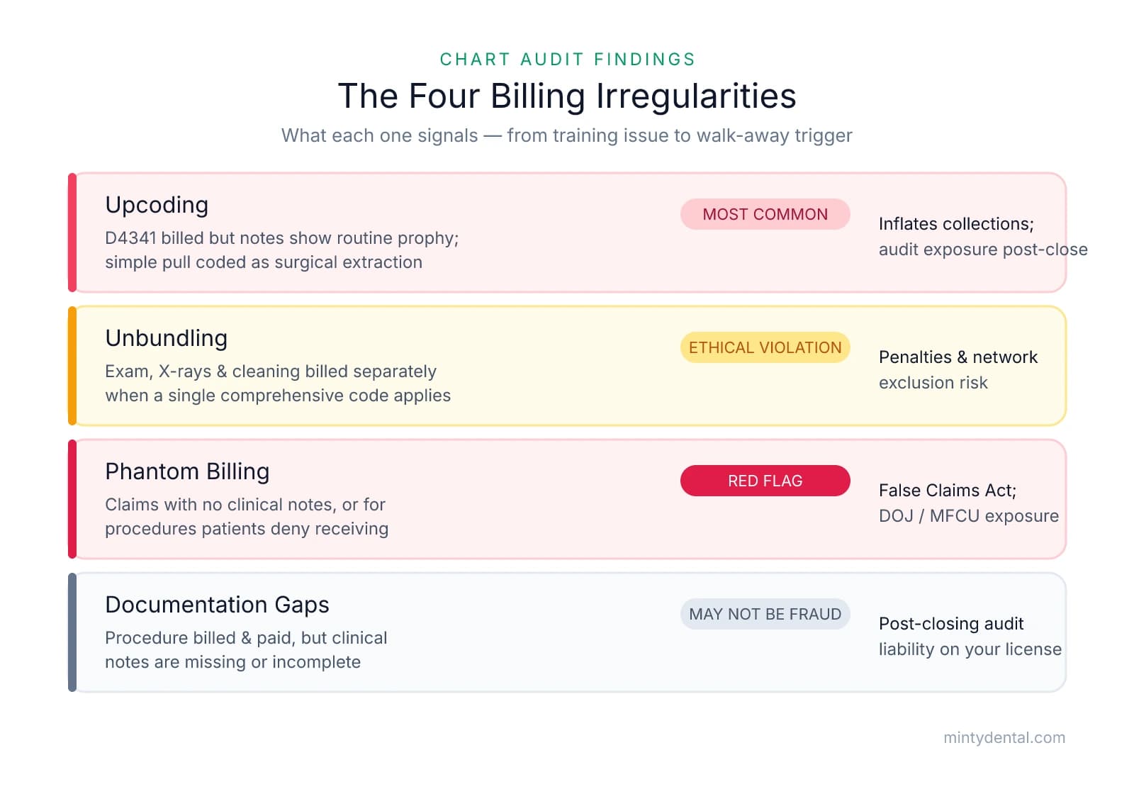 A four-row table of dental billing irregularities: Upcoding (most common, inflates collections), Unbundling (ethical violation, network exclusion risk), Phantom billing (red flag, False Claims Act exposure), and Documentation gaps (may not be fraud, post-closing audit liability).
