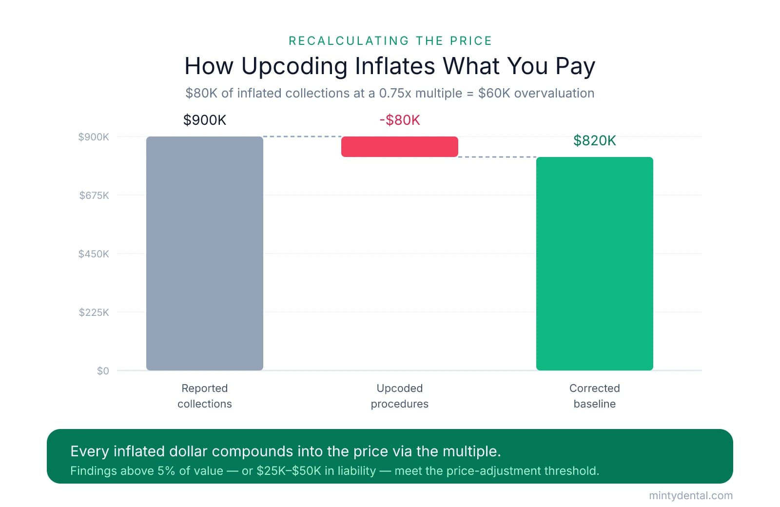A waterfall chart showing reported collections of $900K reduced by $80K in upcoded procedures to a corrected baseline of $820K. At a 0.75x multiple this represents a $60K overvaluation. A takeaway band notes findings above 5% of value or $25K-$50K in liability meet the price-adjustment threshold.