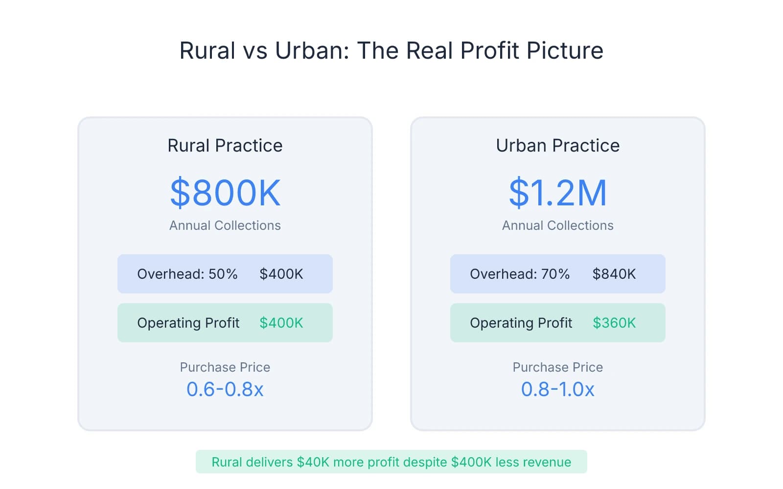 Comparison showing a rural dental practice collecting $800K with 50% overhead generates $400K operating profit, while an urban practice collecting $1.2M with 70% overhead generates only $360K profit, demonstrating that lower overhead can produce higher take-home income despite lower revenue