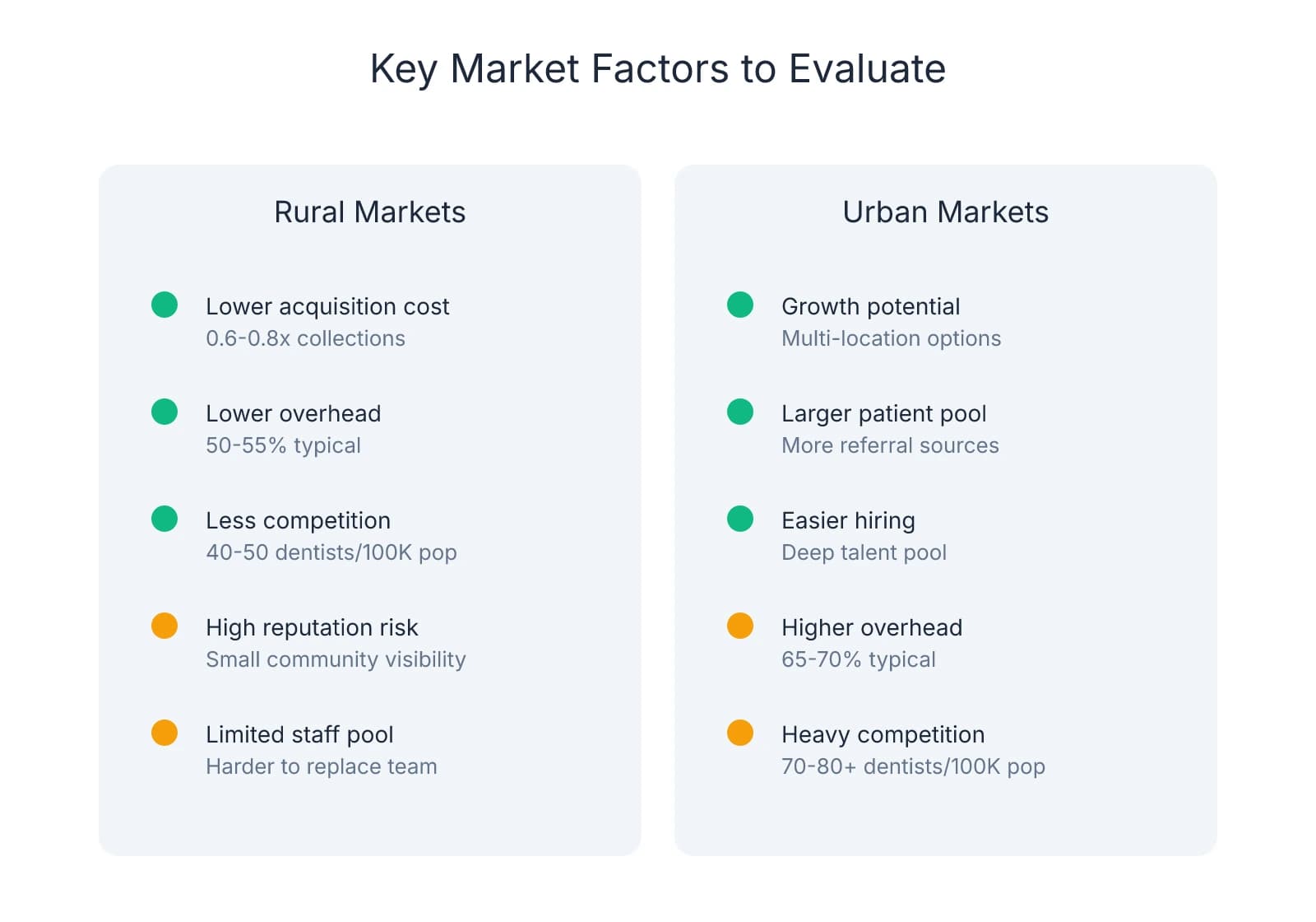Side-by-side comparison of rural and urban dental practice markets showing key advantages and challenges: rural markets offer lower costs and less competition but face reputation risk and limited staffing, while urban markets provide growth potential and easier hiring but have higher overhead and intense competition