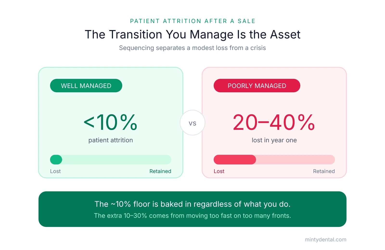 Comparison of patient attrition: well-managed transitions lose under 10% of patients while poorly managed ones lose 20 to 40% within the first year.