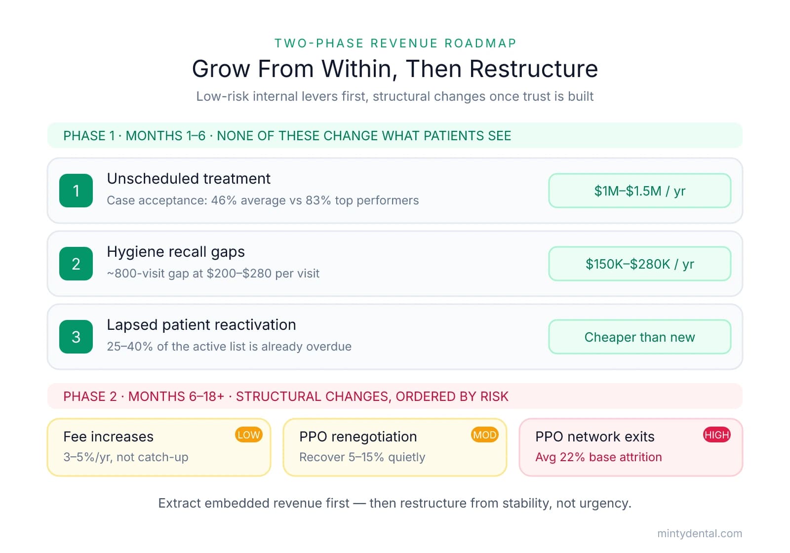 Two-phase roadmap: Phase 1 months 1-6 covers unscheduled treatment ($1M-$1.5M), hygiene recall ($150K-$280K), and reactivation with no patient-facing risk; Phase 2 months 6-18+ covers fee increases and PPO renegotiation (low/moderate risk) and PPO exits (high risk, 22% attrition).
