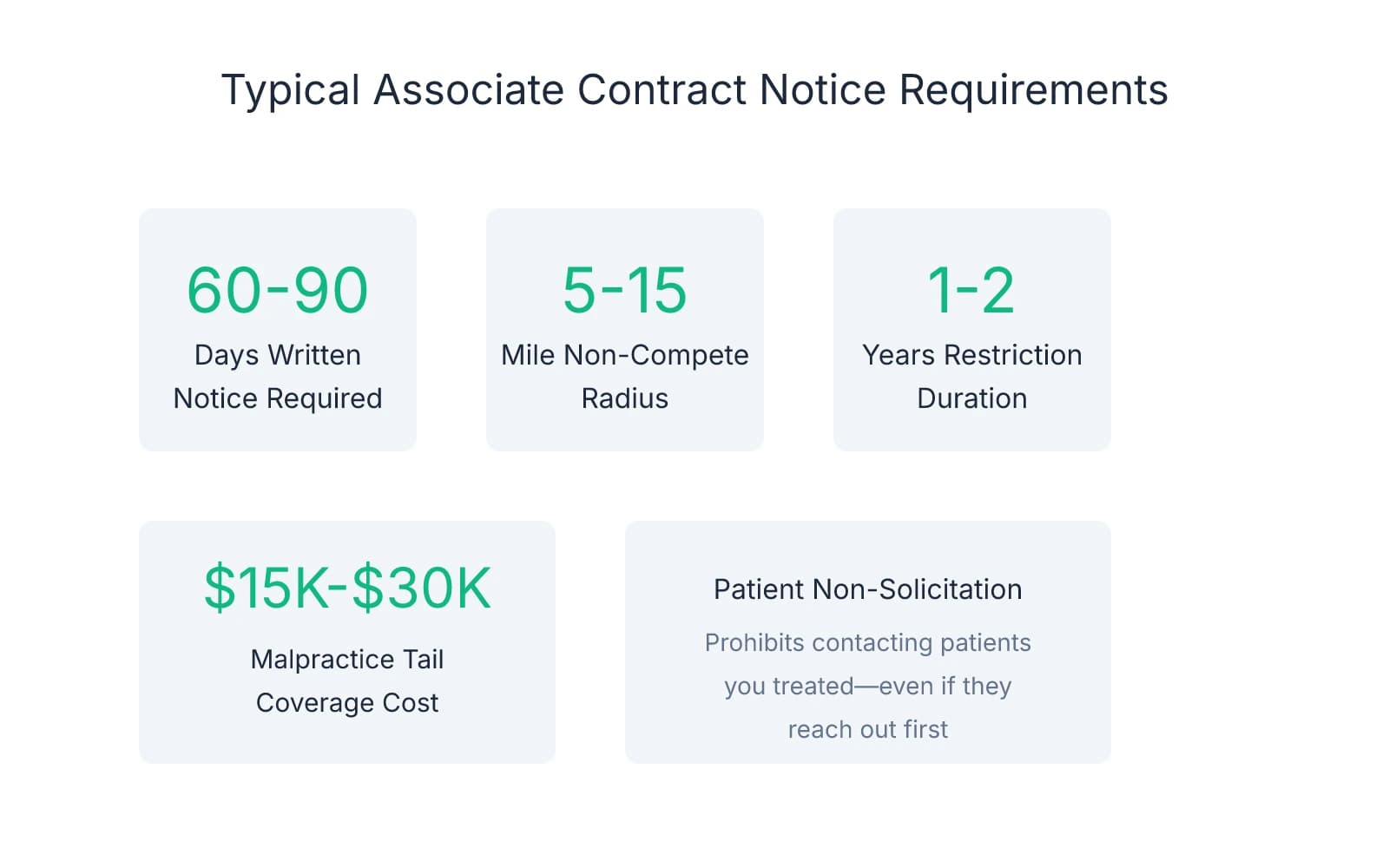 Infographic showing typical dental associate contract requirements: 60-90 days written notice, 5-15 mile non-compete radius, 1-2 years restriction duration, $15K-$30K malpractice tail coverage cost, and patient non-solicitation clause details