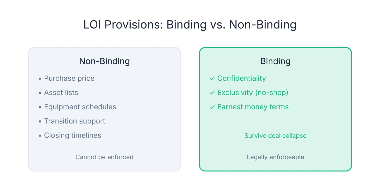 Comparison showing non-binding LOI provisions (purchase price, assets, timelines) versus binding provisions (confidentiality, exclusivity, earnest money) that remain enforceable after deal collapse
