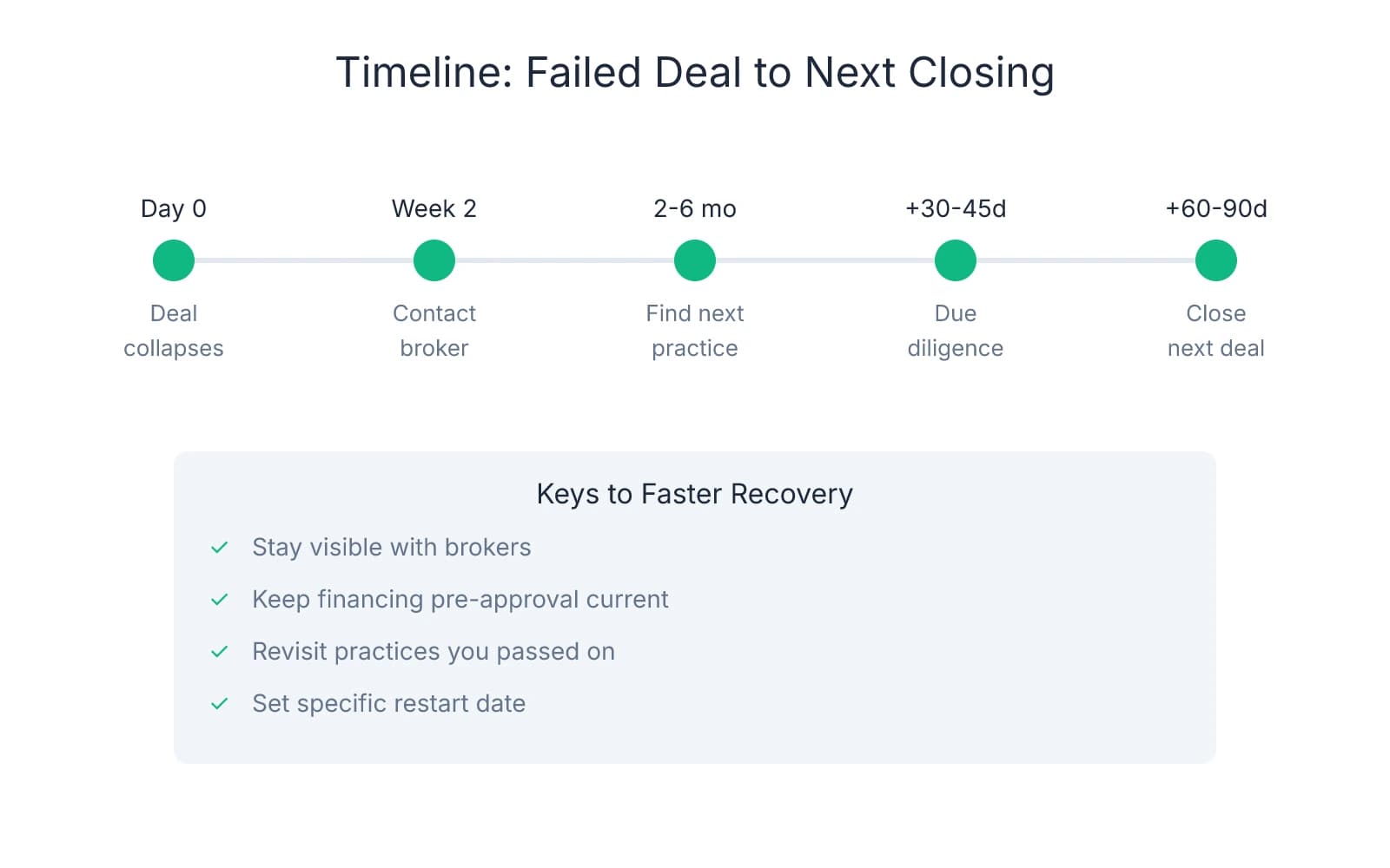 Timeline showing the path from deal collapse to closing next acquisition: immediate contact with broker, 2-6 months to find practice, 30-45 days due diligence, 60-90 days to close, with key recovery actions listed