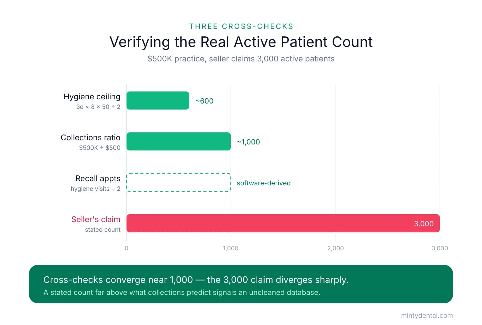 Horizontal bar chart comparing three verification methods (hygiene ceiling ~600, collections ratio ~1,000, recall appointments software-derived) against a seller's stated claim of 3,000 active patients, showing the estimates converge near 1,000 while the claim diverges.