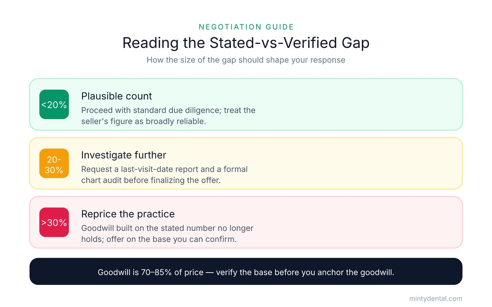 Three-tier guide showing how to respond to the gap between stated and verified patient count: under 20% proceed as reliable, 20-30% request chart audit, over 30% reprice the practice on the verified base.