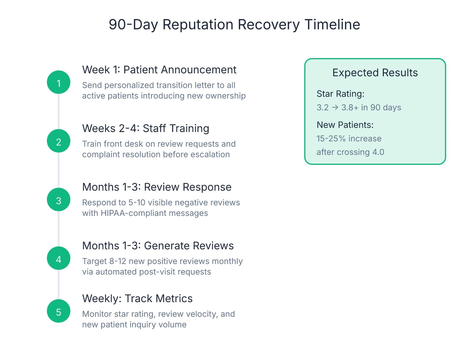 Timeline infographic showing a 5-step 90-day plan to reverse reputation damage: Week 1 patient announcement, Weeks 2-4 staff training, Months 1-3 review response and generation, with weekly metric tracking. Shows expected results of 3.2 to 3.8+ star rating and 15-25% new patient increase.