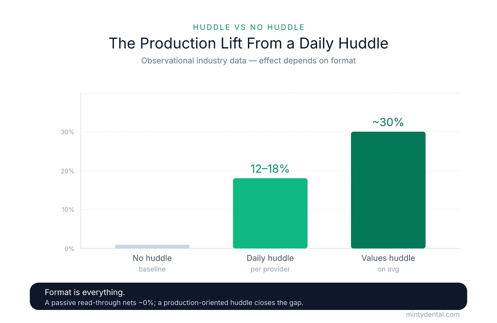Bar chart comparing production lift: no-huddle practices at baseline, daily-huddle practices 12-18% higher per provider, and practices that value huddles about 30% higher on average.