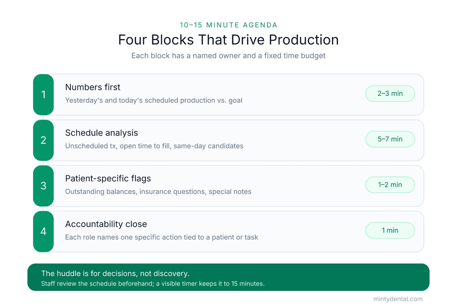 Four-step huddle agenda: numbers first (2-3 min), schedule analysis (5-7 min), patient-specific flags (1-2 min), and accountability close (1 min), each with a named owner and time budget.