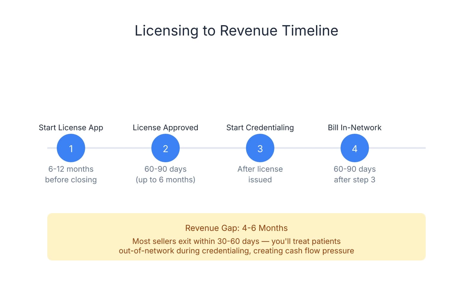 Timeline showing four steps from starting license application (6-12 months before closing) through license approval (60-90 days), credentialing start, and finally billing in-network (60-90 days later), with a warning box highlighting the 4-6 month revenue gap