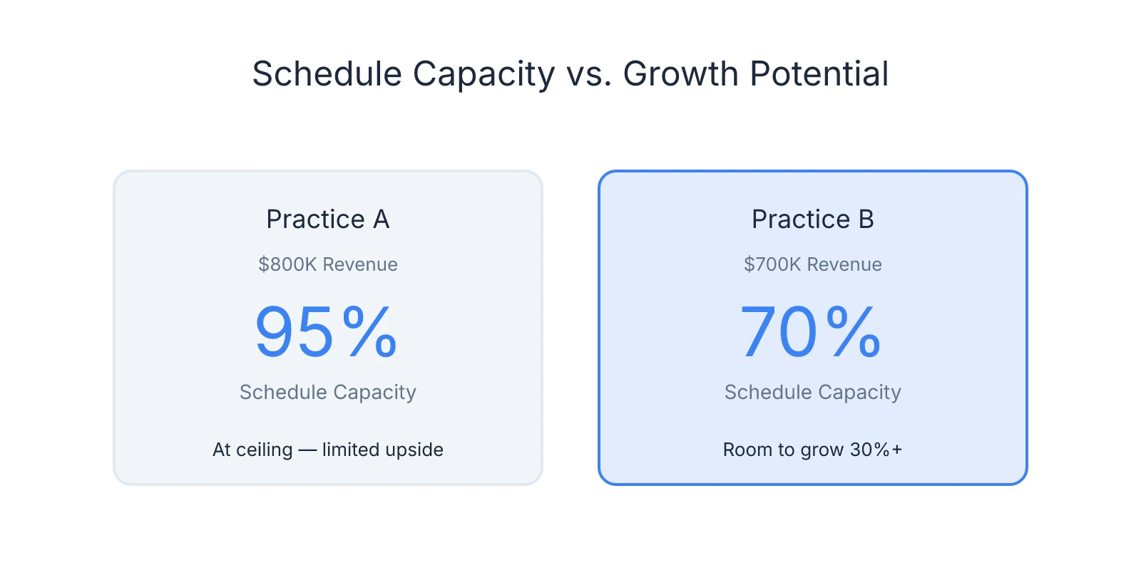 Comparison showing Practice A at $800K revenue with 95% schedule capacity (limited growth) versus Practice B at $700K revenue with 70% schedule capacity (30%+ growth potential)