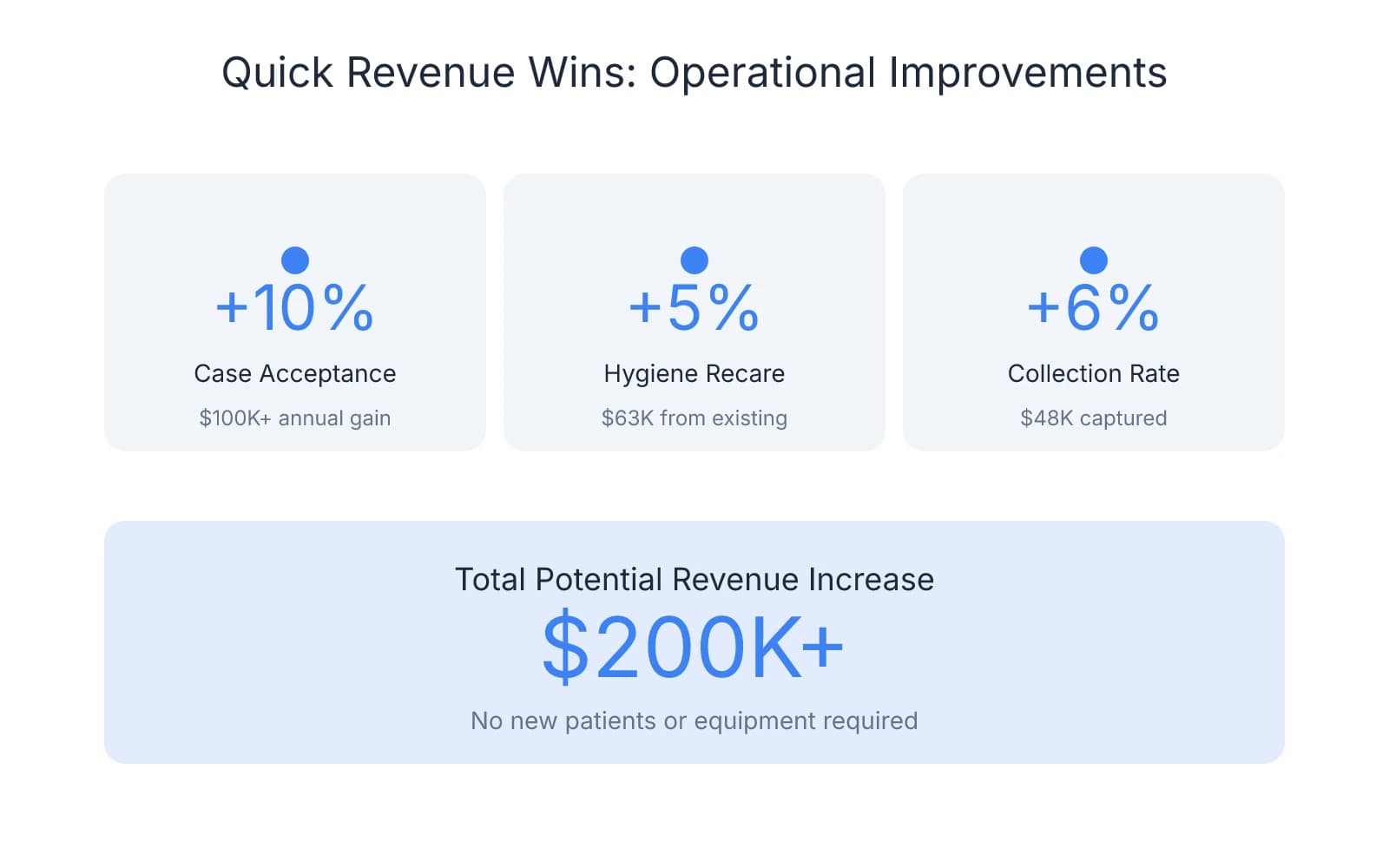 Three operational improvements showing revenue gains: 10% case acceptance increase adds $100K+, 5% hygiene recare improvement adds $63K, and 6% collection rate improvement adds $48K, totaling $200K+ potential increase without new patients or equipment