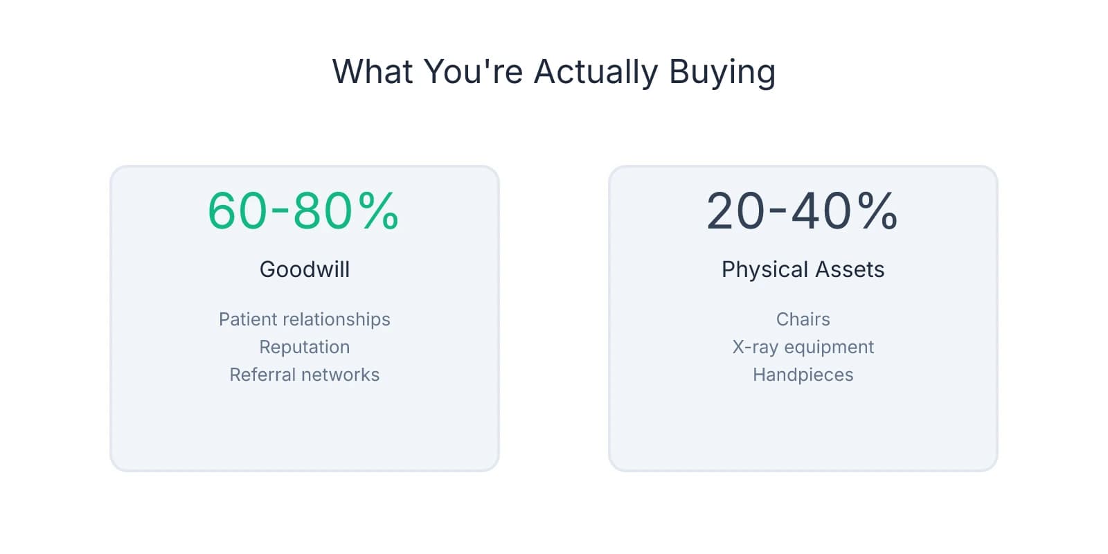 Pie chart showing that goodwill (patient relationships, reputation, referral networks) represents 60-80% of a dental practice purchase price, while physical assets make up only 20-40%