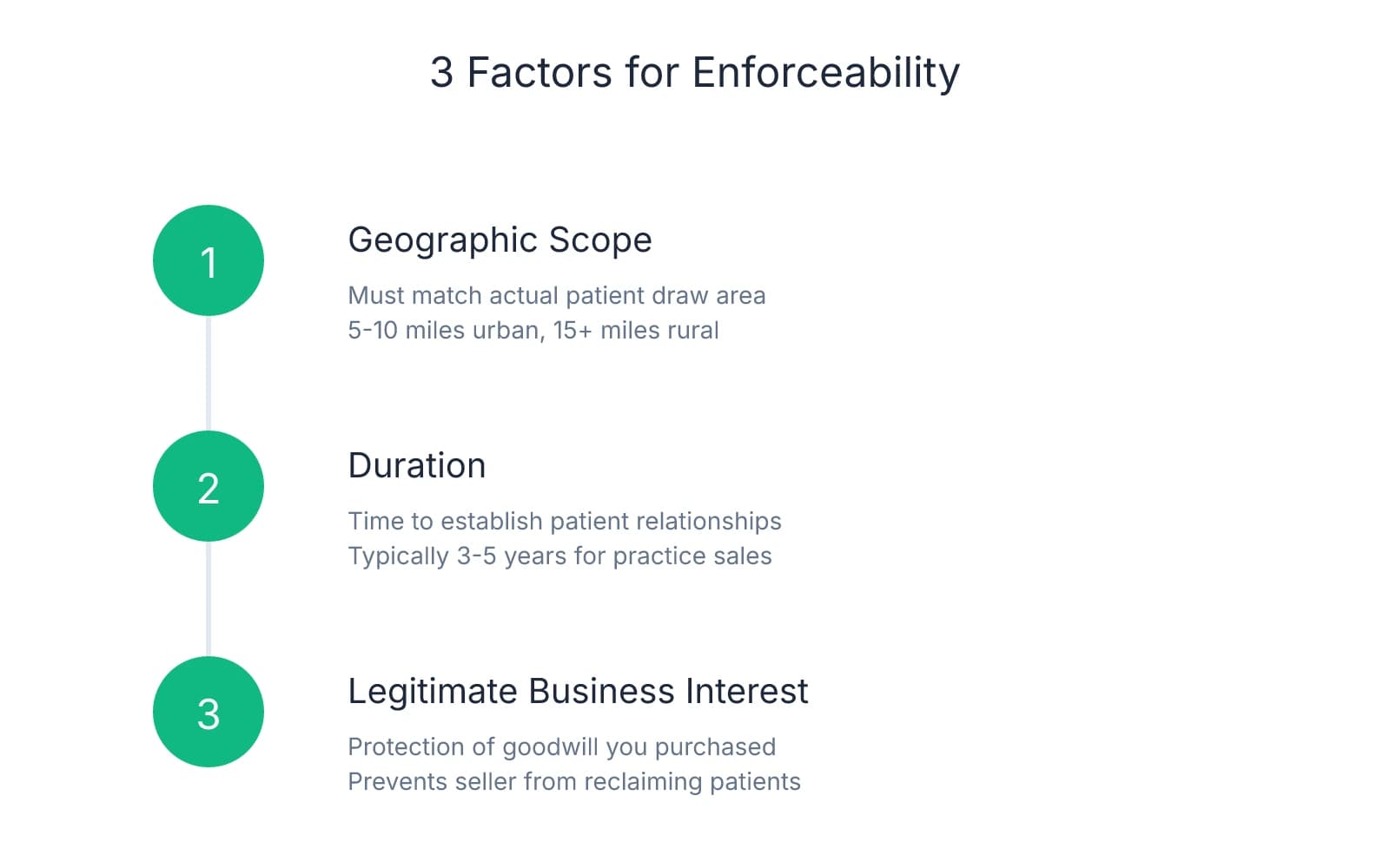 Vertical flow chart showing the three factors that determine non-compete enforceability: 1) Geographic scope matching patient draw area, 2) Reasonable duration of 3-5 years, and 3) Legitimate business interest in protecting purchased goodwill