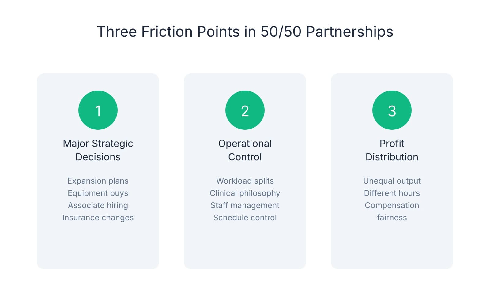 Three columns showing the main friction points in 50/50 dental partnerships: major strategic decisions, operational control, and profit distribution, with specific examples under each category