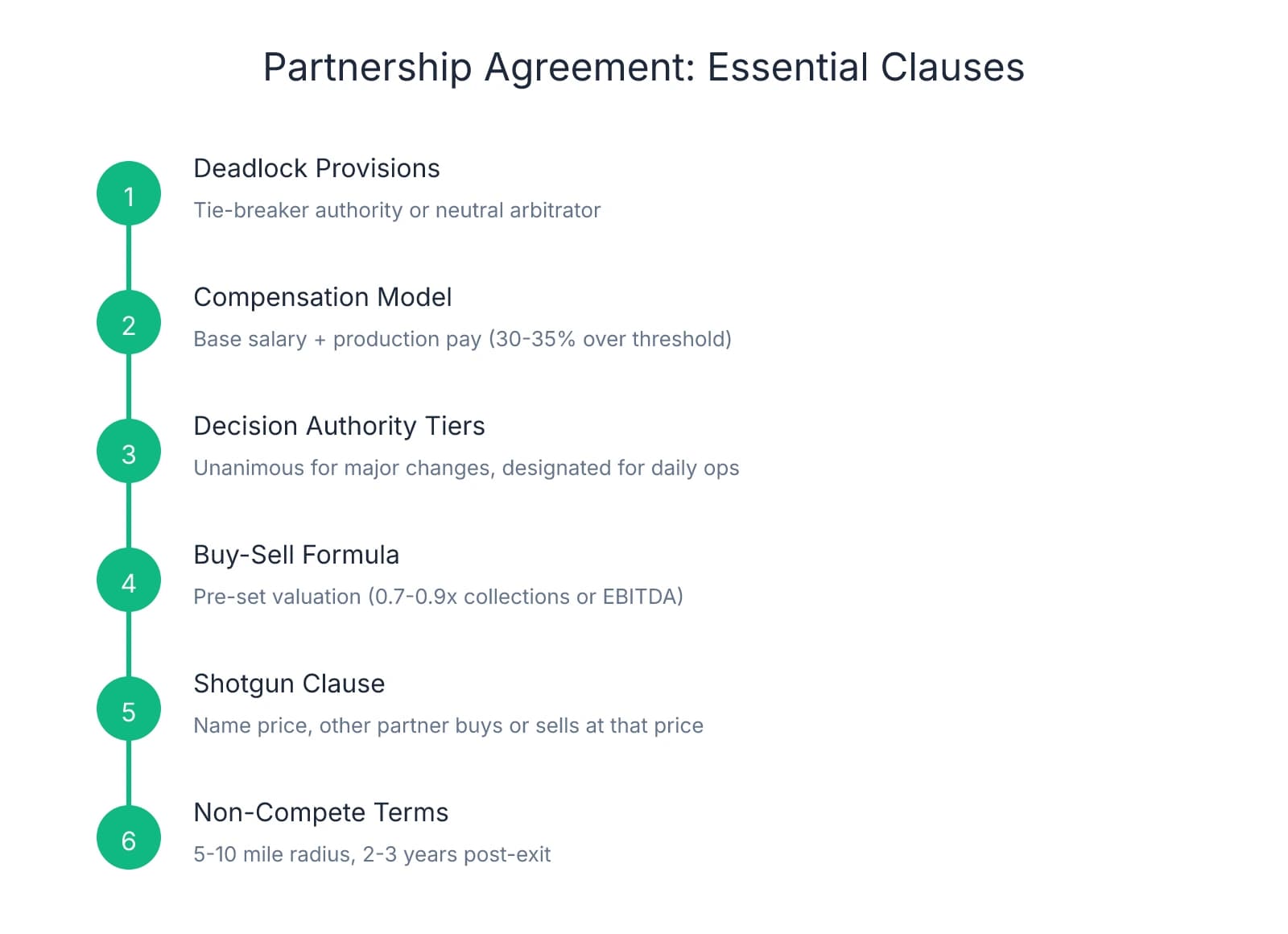 Vertical timeline showing six essential clauses for dental partnership agreements: deadlock provisions, compensation model, decision authority tiers, buy-sell formula, shotgun clause, and non-compete terms
