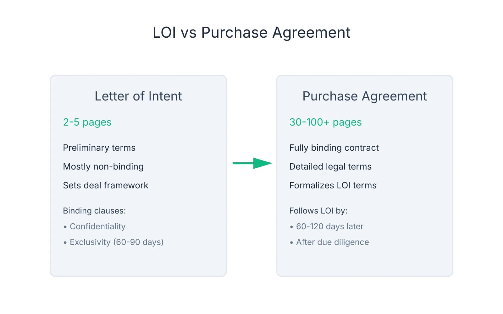 Comparison showing Letter of Intent as 2-5 pages with preliminary non-binding terms versus Purchase Agreement as 30-100+ pages of binding contract that follows 60-120 days later