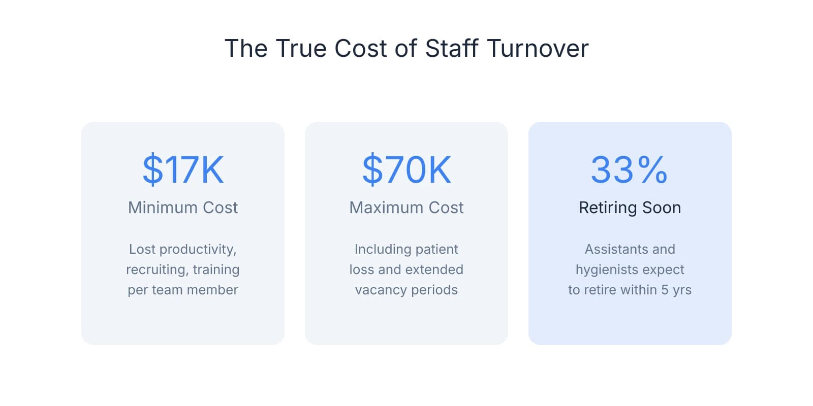 Three stat cards showing staff turnover costs: minimum $17K per replacement, maximum $70K including patient loss, and 33% of assistants and hygienists retiring within 5 years
