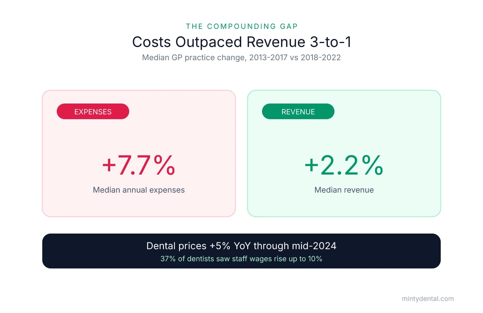 Comparison showing median dental practice expenses rose 7.7% while revenue grew only 2.2%, with a note that dental prices rose 5% year over year and 37% of dentists saw wage increases up to 10%.
