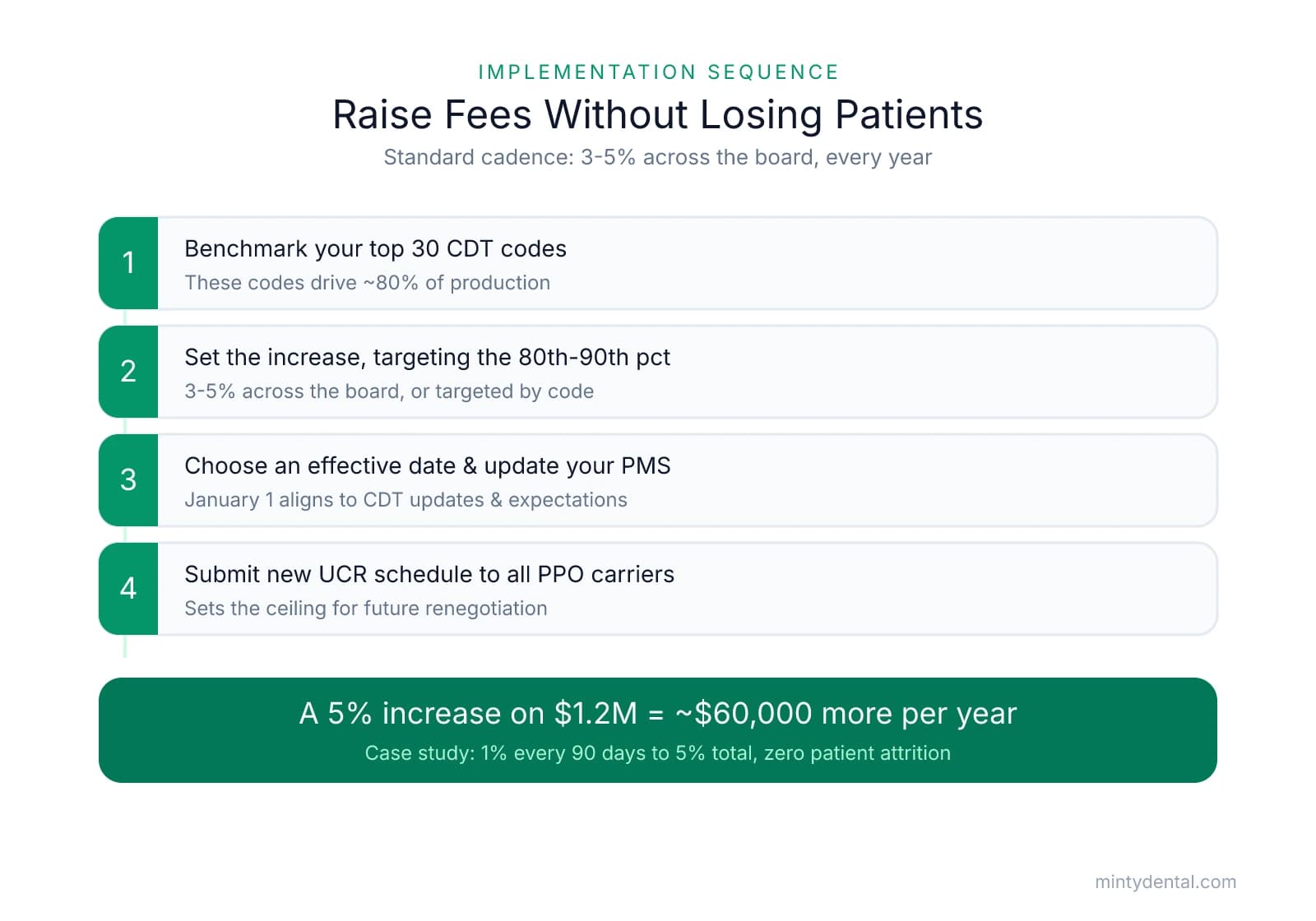Four-step fee increase sequence: benchmark top 30 CDT codes, set a 3-5% increase targeting the 80th-90th percentile, choose an effective date and update the practice system, and submit the new UCR schedule to PPO carriers. A 5% increase on $1.2M yields about $60,000 more per year.