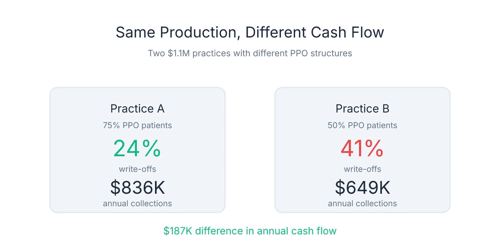 Comparison of two dental practices with $1.1M production showing Practice A with 75% PPO patients and 24% write-offs collecting $836K annually versus Practice B with 50% PPO patients and 41% write-offs collecting $649K annually, demonstrating a $187K difference in cash flow